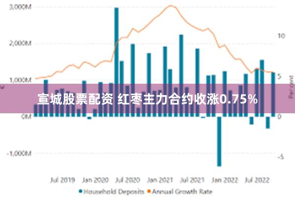 宣城股票配资 红枣主力合约收涨0.75%